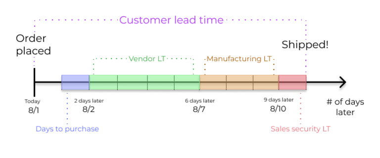 A diagram breaking down the different types of lead times in the fulfillment process.