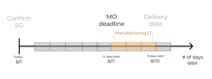 Visualization of the determination of planned MO date manufacturing lead times.