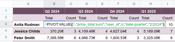 Functions of a static pivot table