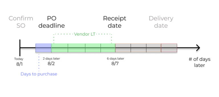Timeline of days to purchase and vendor lead time between the PO deadline and receipt date.