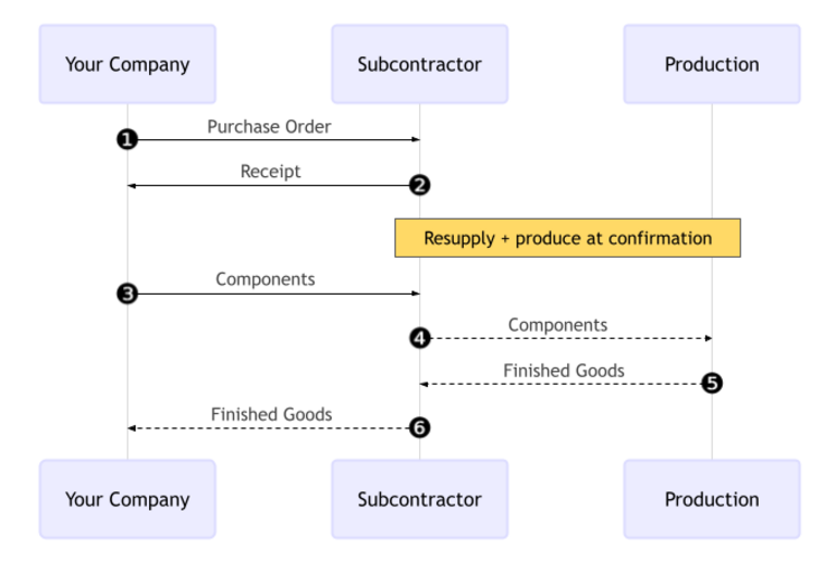 Diagram of resupply subcontracting workflow in Odoo MRP Subcontracting.