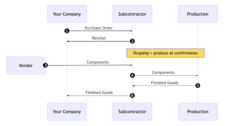 Diagram of dropship to subcontractor workflow.