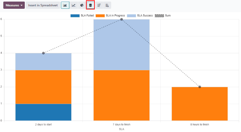 SLA 状态分析报告的条形视图，堆叠显示。