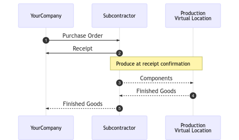 Odoo 中的基本外包工作流程图。