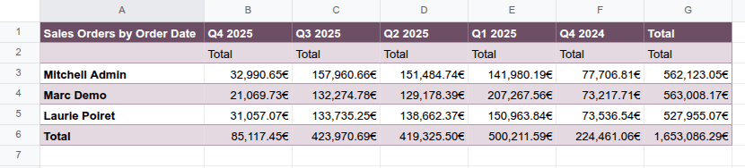 Pivot table showing sales per salesperson per quarter
